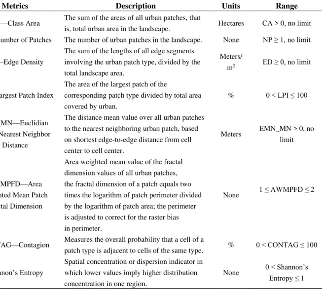 Table 3. Spatial metrics. 