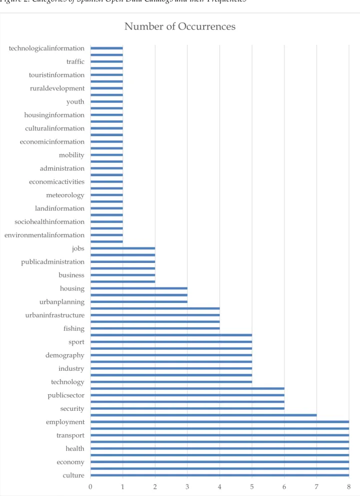 Figure 2: Categories of Spanish Open Data Catalogs and their Frequencies  0 1 2 3 4 5 6 7 8cultureeconomyhealthtransportemploymentsecuritypublicsectortechnologyindustrydemographysportfishingurbaninfrastructureurbanplanninghousingbusinesspublicadministratio