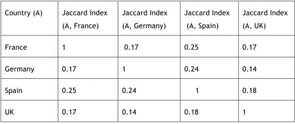Table 2: Jaccard Indices Showing Inter-Country Agreement between Data Categories Offered by Open Data  Providers 