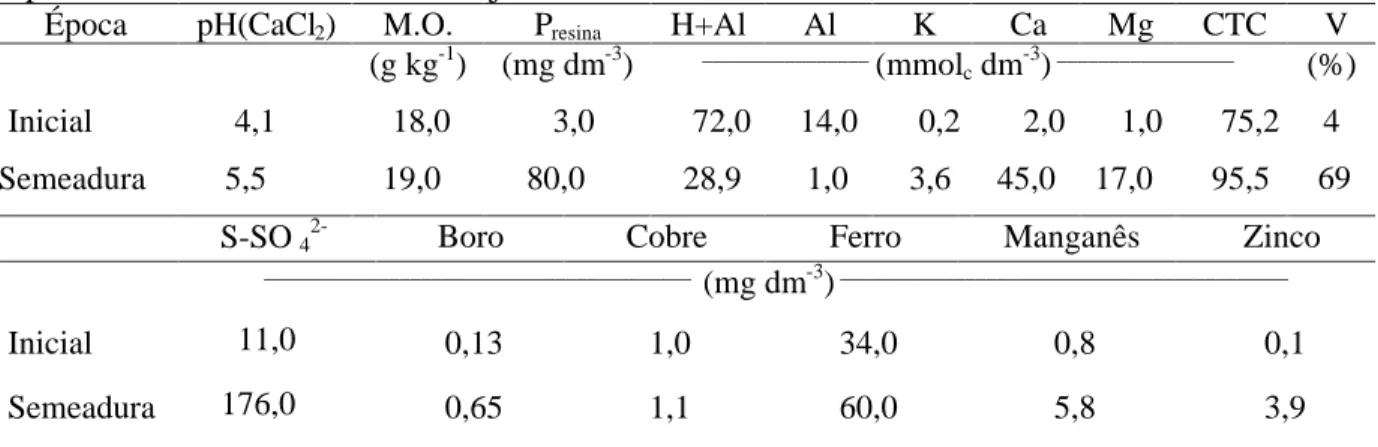Tabela 1. Características químicas do solo utilizado no experimento antes da correção (inicial)  e por ocasião da semeadura do feijão