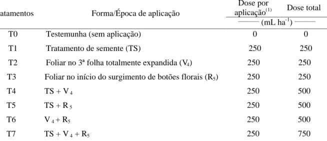 Tabela  2.  Tratamentos  e  respectivas  doses  de  bioestimulante  aplicados  na  cultura  do  feijão,  em experimento de casa de vegetação