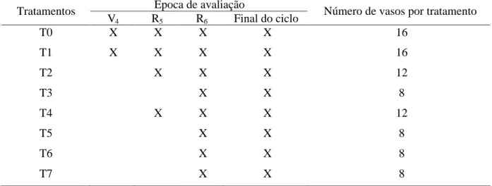 Tabela  3.  Épocas  de  avaliações  e  número  de  vasos  utilizados  em  cada  tratamento  com  bioestimulante no feijão, em experimento de casa de vegetação