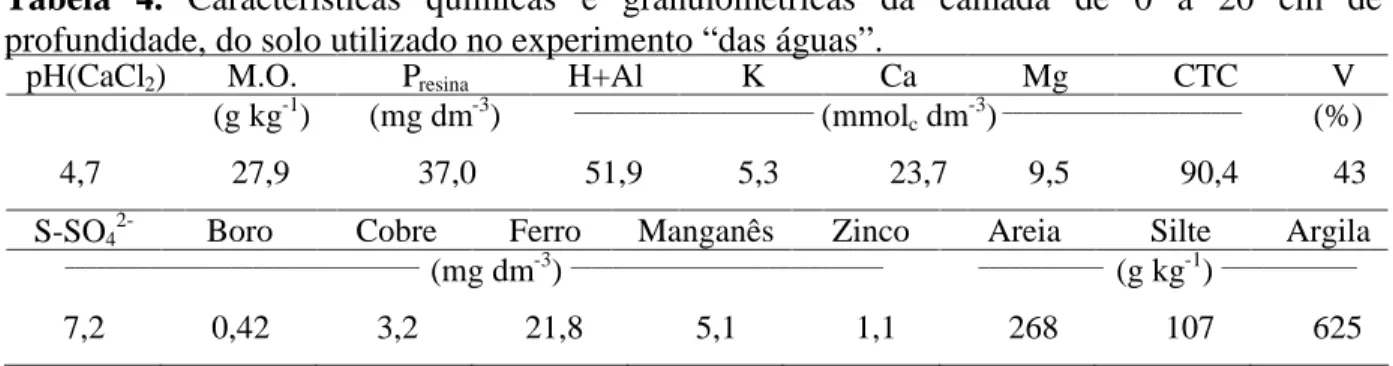 Tabela  4.  Características  químicas  e  granulométricas  da  camada  de  0  a  20  cm  de  profundidade, do solo utilizado no experimento “das águas”