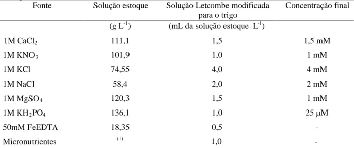 Tabela 8. Solução estoque para dose baixa de nitrogênio (1 mM) utilizada para preparação da  solução nutritiva