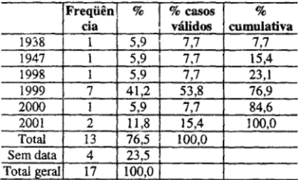 Tabela 1: Data de publicação original dos instru- instru-mentos