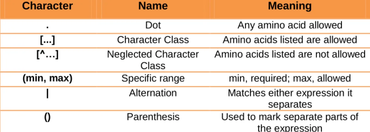 Table 2. List of characters present in patterns detected by ELM (Adapted from elm.eu.org) 