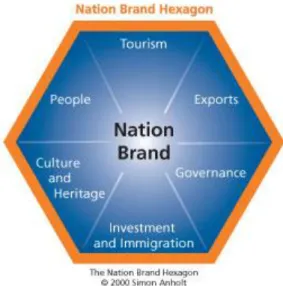 Figura 3 – The Nation Brand Hexagon 