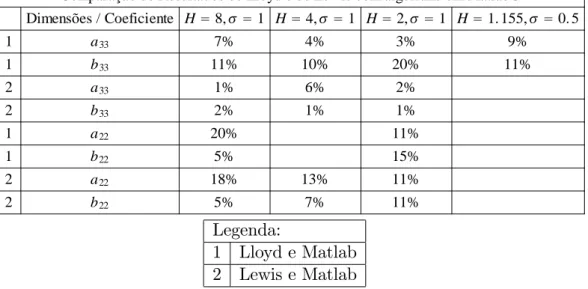 Tabela 4.1: Resultados de Lloyd e Lewis com algoritmo elaborado em Matlab.