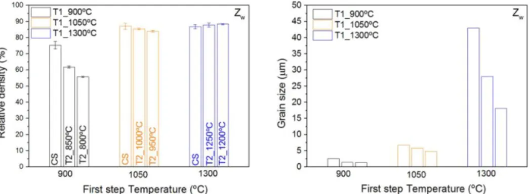Fig. 5 - Relative sintered density and mean grain size of Z w  samples after conventional  sintering (CS) and two-step sintering (TSS)