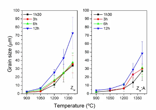 Fig. 2 – Mean grain size of Z w  and Z w :A samples sintered at different temperatures and  holding times