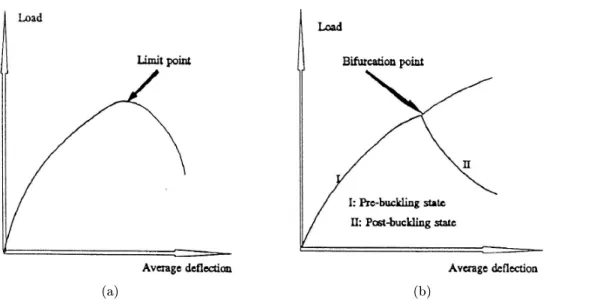 Figure 1.5: Load-deection curves showing the two ways of instability [28].