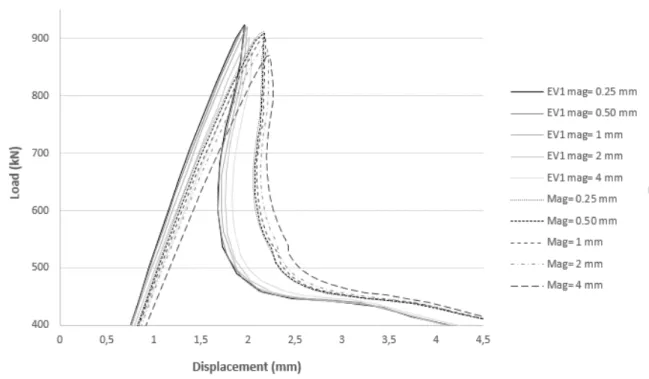 Figure 4.8: Load vs displacement curves for model L with supported edges. Comparison with results obtained by Paulo [1].