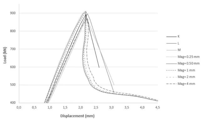 Figure 4.9: Longitudinal displacement vs load curves for model L with supported edges.