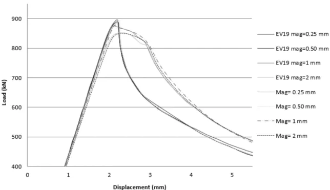 Figure 4.13: Load vs displacement curves for model TR with supported edges. Compar- Compar-ison with results obtained by Paulo.