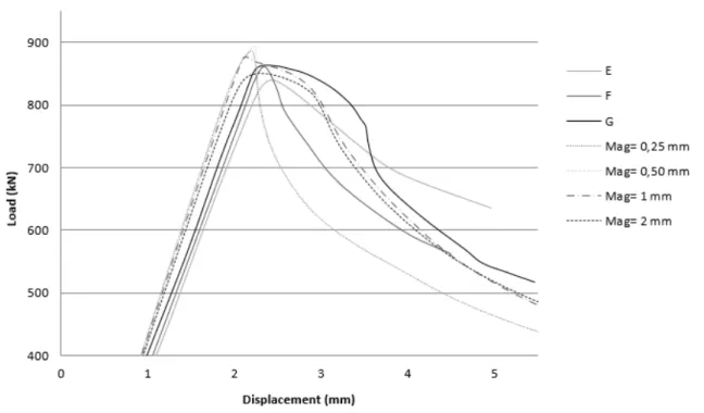 Figure 4.14: Load vs displacement curves for model TR with supported edges. Compar- Compar-ison with experimental results.
