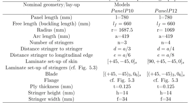 Table 5.2: Nominal geometrical data and lay-up for the panel designs [55].