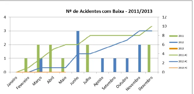 Gráfico 1 – Nº de Acidentes com Baixa – 2011/2013 
