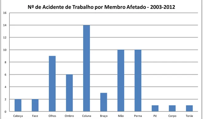 Gráfico 3 – Nº de acidentes de trabalho por membro afetado entre 2003 e 2012