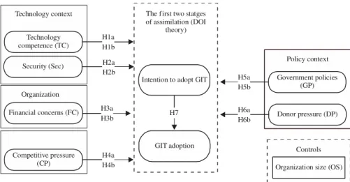 Fig. 1: A proposed research model of GIT
