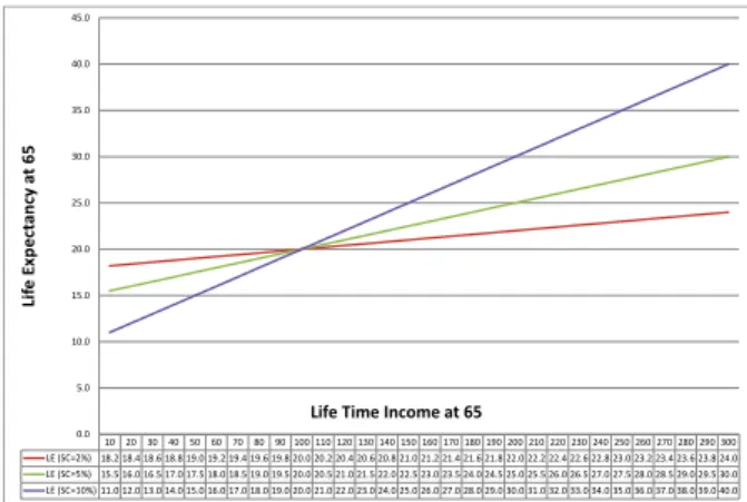 Figure 1. A Two-tier contribution scheme and the tax/subsidy  neutral link between life expectancy and life time income at 65 