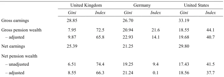 Table 1  shows  for three OECD countries how heterogeneity in longevity affects the progressivity of  pension schemes (Whitehouse &amp; Zaidi, 2008)