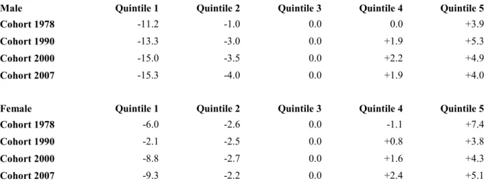 Table 3  provides estimates of implicit tax/subsidy rates  for other OECD countries across  the world