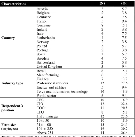 Table 1. Characteristics of the sample. 