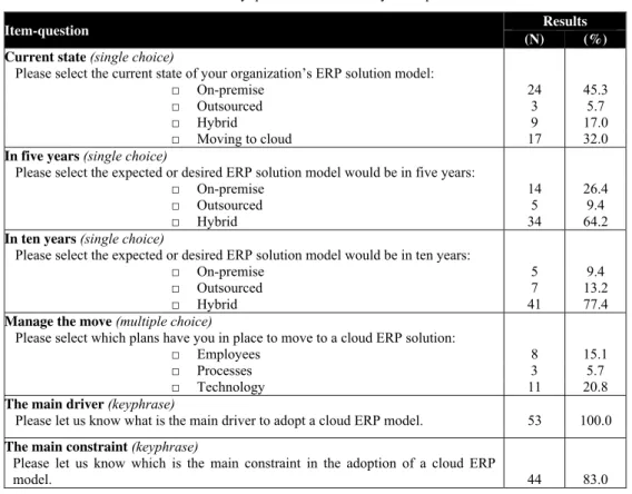 Table 2. Survey questions and results by item-question. 