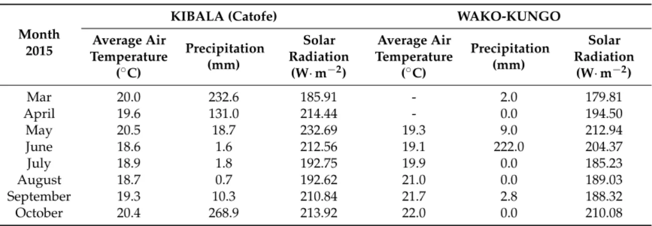 Table 3. Monthly average air temperature, precipitation and solar radiation values for the Kibala and Wako-Kungo stations of the SASSCAL WeatherNet.