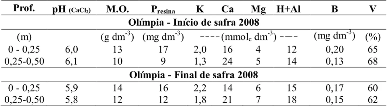 Tabela 2.  Atributos químicos do solo antes da  implantação dos experimentos no Grupo  Tereos (Usina Guarani), no município de Olímpia-SP, início e final de safra, 2008