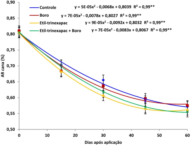 Figura 8. AR cana (%), em função da aplicação de boro e etil-trinexapac na pré-colheita  da  cana-de-açúcar  em  início  de  safra