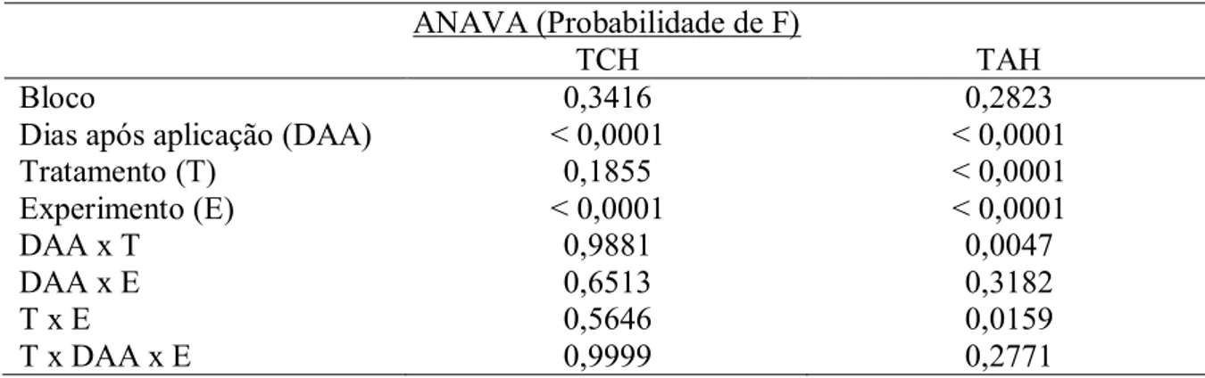 Tabela  8.  Análise  de  variância  da  produtividade  de  colmos  (TCH)  e  açúcar  (TAH)  de  de-açúcar em função da aplicação de boro e etil-trinexapac na pré-colheita da  cana-de-açúcar em início de safra