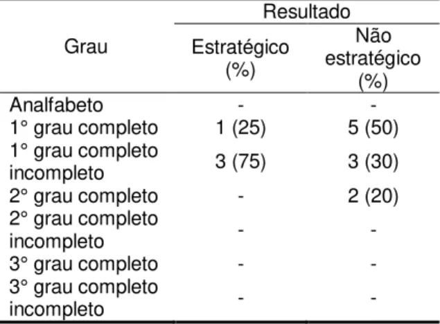 Tabela  1.  Grau  de  escolaridade  dos  entrevistados  Grau  Resultado  Estratégico  (%)  Não  estratégico  (%)  Analfabeto  -  -  1° grau completo  1 (25)  5 (50)  1° grau completo  incompleto  3 (75)  3 (30)  2° grau completo  -  2 (20)  2° grau complet