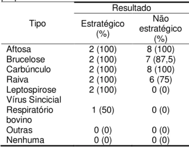 Tabela  2.  Esquema  de  vacinação  das  propriedades  Tipo  Resultado Estratégico  (%)  estratégico Não  (%)  Aftosa  2 (100)  8 (100)  Brucelose  2 (100)  7 (87,5)  Carbúnculo  2 (100)  8 (100)  Raiva  2 (100)  6 (75)  Leptospirose  2 (100)  0 (0)  Vírus