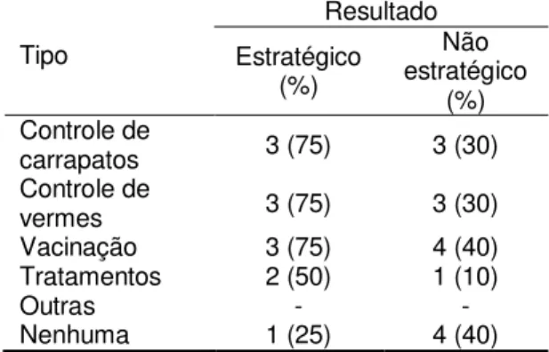 Tabela  5.  Escriturações  sanitárias  dos  sistemas de produção  Tipo  Resultado Estratégico  (%)  estratégico Não  (%)  Controle de  carrapatos  3 (75)  3 (30)  Controle de  vermes  3 (75)  3 (30)  Vacinação  3 (75)  4 (40)  Tratamentos  2 (50)  1 (10)  