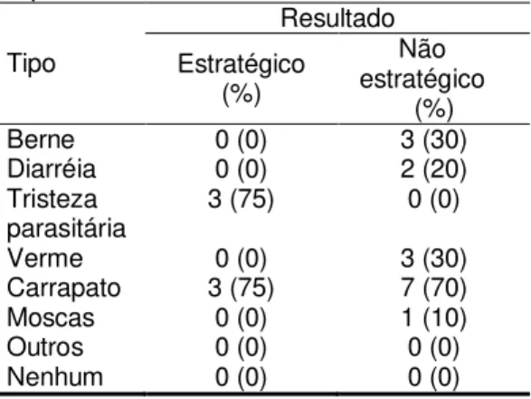Tabela  9.  Percepção  dos  trabalhadores  sobre  o  maior  problema  parasitário  na  propriedade  Tipo  Resultado Estratégico  (%)  estratégico Não  (%)  Berne  0 (0)  3 (30)  Diarréia  0 (0)  2 (20)  Tristeza  parasitária  3 (75)  0 (0)  Verme  0 (0)  3