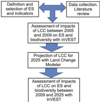 Table 2. Ecosystem services and biodiversity indicators used in this study.