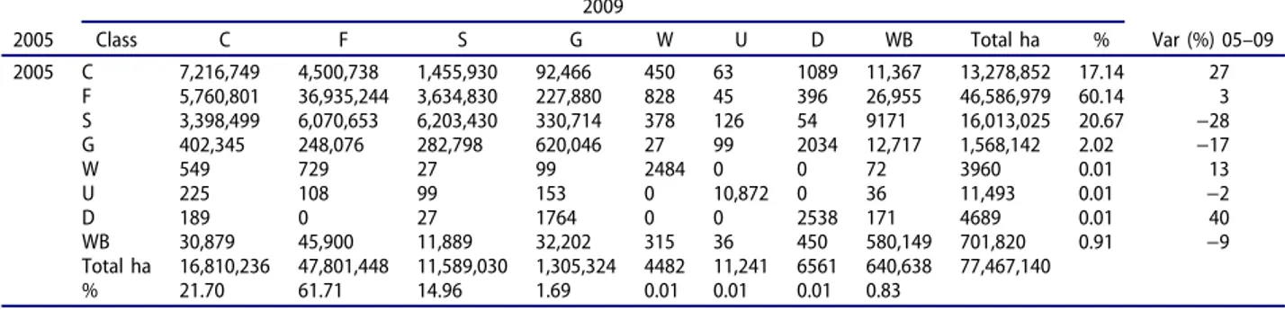 Table 4. Land cover changes between 2005 and 2009 (C: Cropland; F: Forest; S: Shrubland; G: Grassland; W: Wetland; U: Urban;