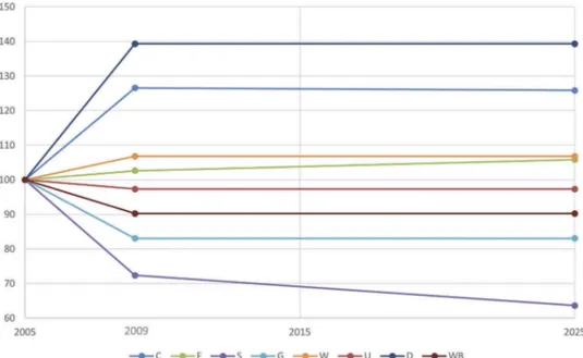 Figure 6. Ecosystem service trends between 2005 and 2009 and 2025 projection results (index 100 in 2005).
