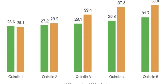 Figure 5b: Female life expectancy at age 50 by age cohort and lifetime income quintile, United StatesSource: National Academies of Sciences 2015.