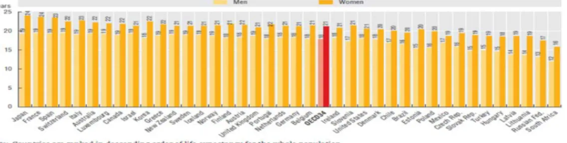 Table 1 also includes a few unchangeable  individual indicators such as age, gender, and race and  the data suggest that their impact on heterogeneity in  longevity can be large
