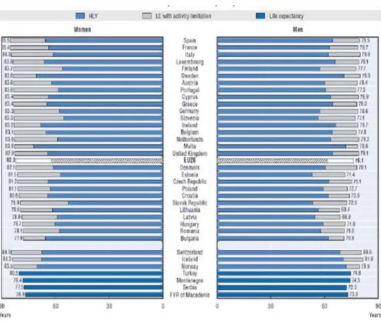 Figure 2: Life expectancy at birth by gender: Total, in good health, and in poor health, 2012source: Eurostat Statistics DatabaseBy health status 