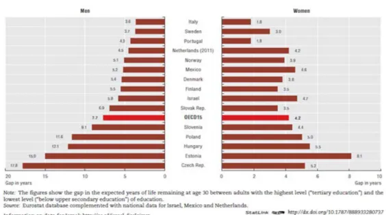 Figure 3: Differences in life expectancy for individuals at age 30 by gender and education level, 2012  (or latest year)
