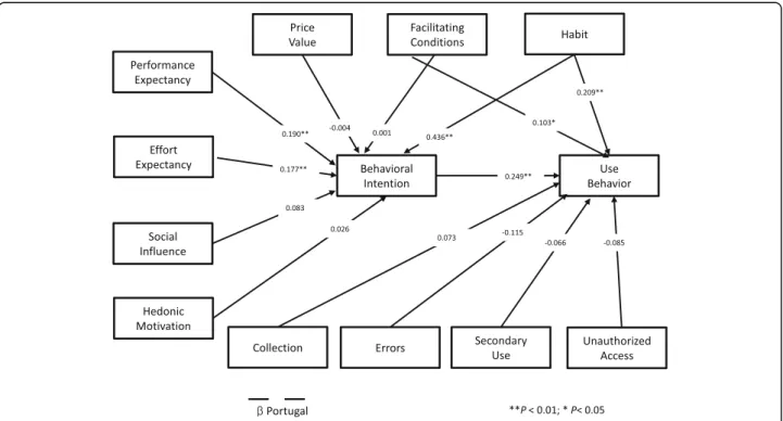 Fig. 3 Structural model results for Portugal