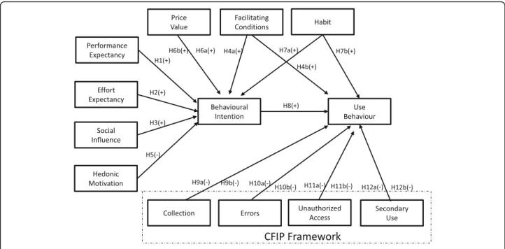 Fig. 1 The research model
