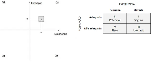Figura 1 – Matriz de Desempenho Potencial do Gestor de Sistemas de Informação  Adaptado de:  Varajão et al