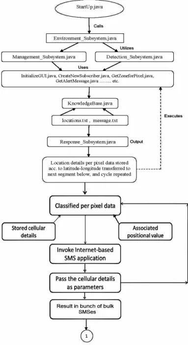 Figure 3. The flowchart of traffic alert system, top level design  (Pseudocode, 2017)