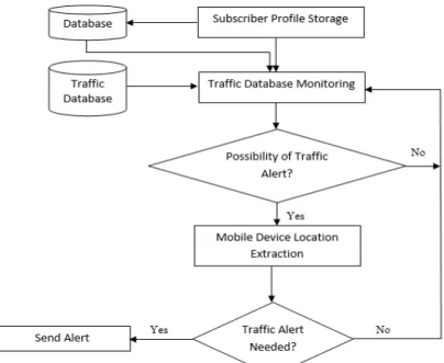 Figure 4. Continuation of traffic alert system design, bottom  level flowchart (Pseudocode, 2017)