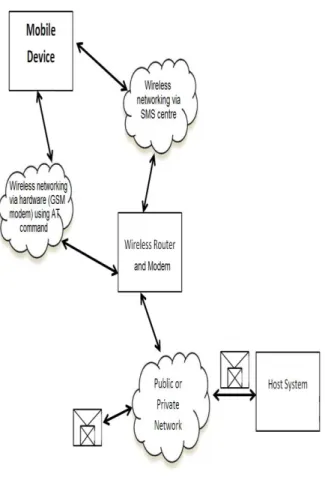 Figure 8 (a) Data flow diagram via different hardware.   