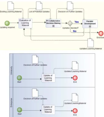 Figure 3. BPMN diagrams for the process Shared Development  of Learning Material (top) and its sub-process Parallel  Development (bottom) (source: Minghini and Brovelli, 2017)
